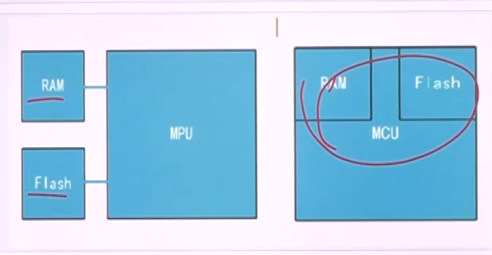 MCU,MPU,DSP,FPGA是什么意思?